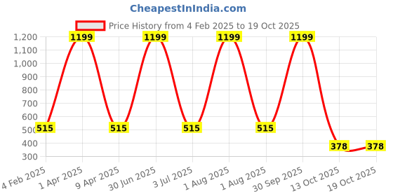 myntra.com SWIFTLY Women Printed Extended Sleeves Bio Finish T-shirt swiftly Price History Graph from 4 Feb 2025 to 18 Oct 2025