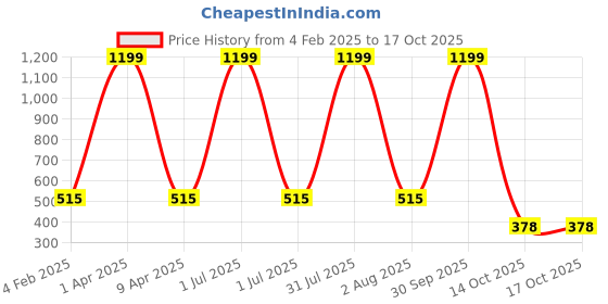 myntra.com SWIFTLY Women Printed Extended Sleeves Bio Finish T-shirt swiftly Price History Graph from 4 Feb 2025 to 16 Oct 2025