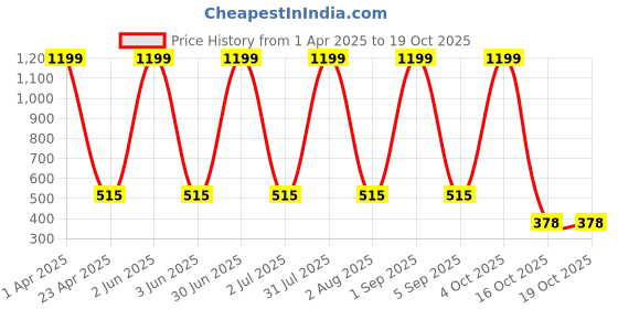 myntra.com SWIFTLY Women Printed Extended Sleeves Bio Finish T-shirt swiftly Price History Graph from 1 Apr 2025 to 19 Oct 2025