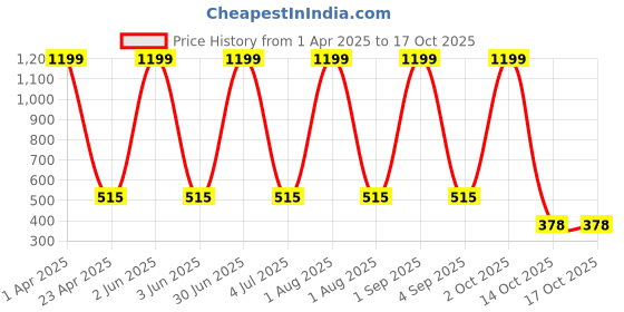 myntra.com SWIFTLY Women Printed Extended Sleeves Bio Finish T-shirt swiftly Price History Graph from 1 Apr 2025 to 16 Oct 2025