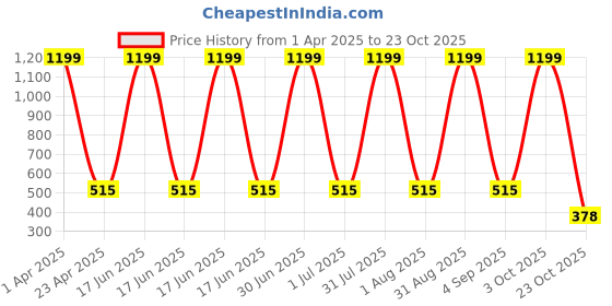 myntra.com SWIFTLY Women Printed Extended Sleeves Bio Finish T-shirt swiftly Price History Graph from 1 Apr 2025 to 23 Oct 2025