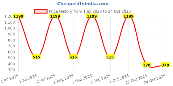 myntra.com SWIFTLY Women Printed Extended Sleeves Bio Finish T-shirt swiftly Price History Graph from 1 Jul 2025 to 23 Oct 2025