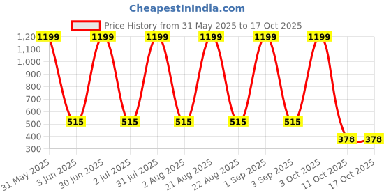 myntra.com SWIFTLY Women Printed Extended Sleeves Bio Finish T-shirt swiftly Price History Graph from 31 May 2025 to 16 Oct 2025