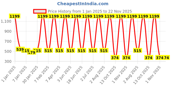 myntra.com SWIFTLY Women Shrug swiftly Price History Graph from 1 Jan 2025 to 22 Nov 2025