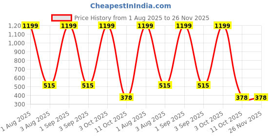 myntra.com SWIFTLY Women Typography Printed Bio Finish Pockets Longline T-shirt swiftly Price History Graph from 1 Aug 2025 to 26 Nov 2025