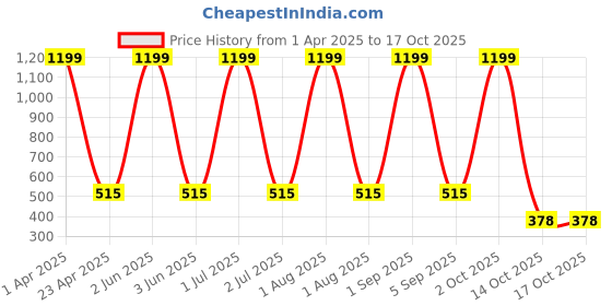 myntra.com SWIFTLY Women Typography Printed Bio Finish T-shirt swiftly Price History Graph from 1 Apr 2025 to 16 Oct 2025