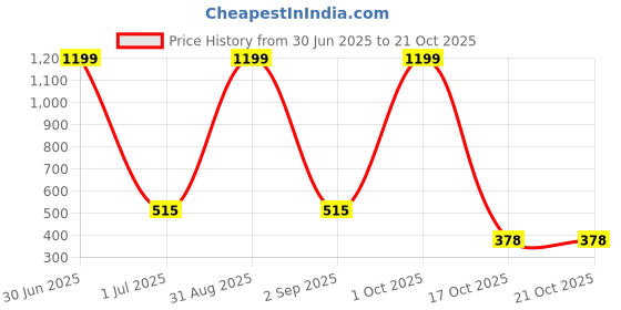 myntra.com SWIFTLY Women Typography Printed Bio Finish T-shirt swiftly Price History Graph from 30 Jun 2025 to 19 Oct 2025