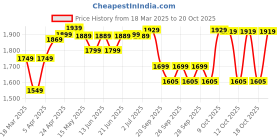 myntra.com decathlon Swimming men swimshort 100 long GRADIENT decathlon Price History Graph from 18 Mar 2025 to 18 Oct 2025