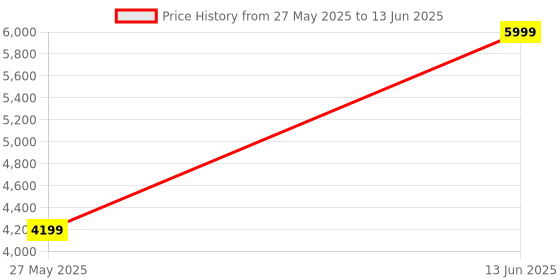 myntra.com Swingzy Black & Red Square-Shaped Hammock Swing With Cushion swingzy Price History Graph from 27 May 2025 to 13 Jun 2025