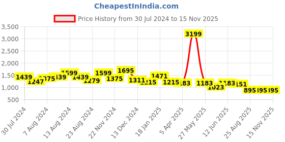 myntra.com Swishchick Black & Red Ethnic Motifs Printed Maternity Maxi Dress swishchick Price History Graph from 30 Jul 2024 to 15 Nov 2025