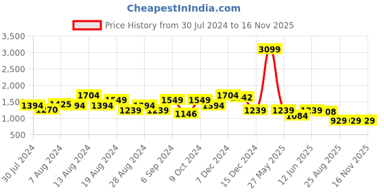 myntra.com Swishchick Blue & Green Colourblocked Maternity Midi Dress swishchick Price History Graph from 30 Jul 2024 to 16 Nov 2025