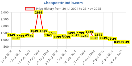 myntra.com Swishchick Checked Maternity A-Line Midi Dress swishchick Price History Graph from 30 Jul 2024 to 22 Nov 2025