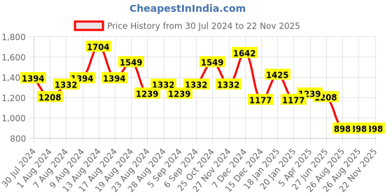 myntra.com Swishchick Checked Puff Sleeve Maternity Maxi Dress swishchick Price History Graph from 30 Jul 2024 to 22 Nov 2025
