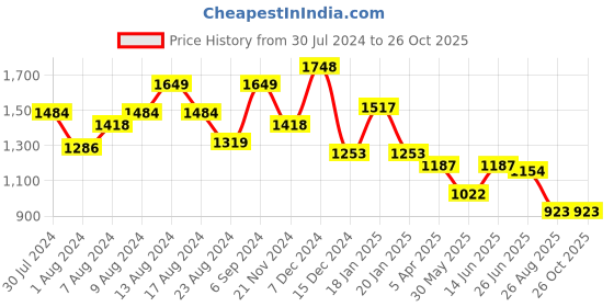 myntra.com Swishchick Coral Orange & White Ethnic Motifs Printed Maternity Maxi Dress swishchick Price History Graph from 30 Jul 2024 to 25 Oct 2025