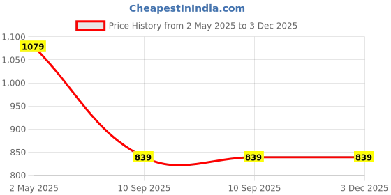 myntra.com Swishchick Coral Orange Woven Design Handloom Maternity A-Line Midi Dress swishchick Price History Graph from 2 May 2025 to 3 Dec 2025
