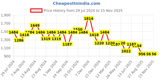 myntra.com Swishchick Cotton Maternity Fit & Flare Dress swishchick Price History Graph from 29 Jul 2024 to 15 Nov 2025
