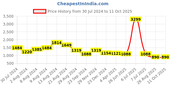 myntra.com Swishchick Cotton Maxi Dress With Dupatta swishchick Price History Graph from 30 Jul 2024 to 11 Oct 2025