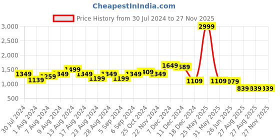 myntra.com Swishchick Embroidered Maternity Fit & Flare Maxi Dress swishchick Price History Graph from 30 Jul 2024 to 27 Nov 2025