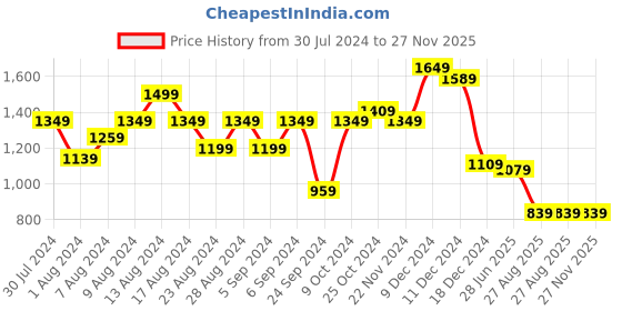 myntra.com Swishchick Embroidered Maternity Fit & Flare Maxi Dress swishchick Price History Graph from 30 Jul 2024 to 27 Nov 2025
