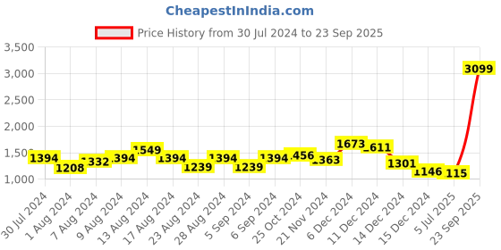 myntra.com Swishchick Embroidered Maternity Fit and Flare Maxi Dress swishchick Price History Graph from 30 Jul 2024 to 23 Sep 2025