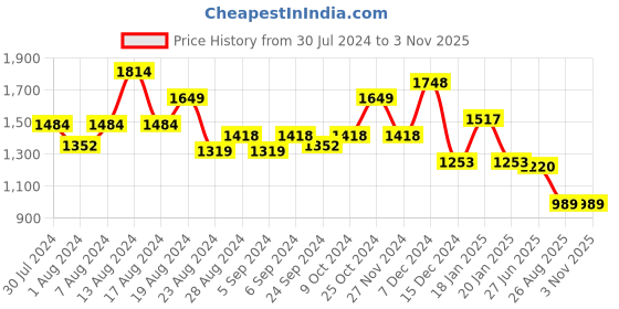 myntra.com Swishchick Embroidered Maternity Midi A-line Dress swishchick Price History Graph from 30 Jul 2024 to 2 Nov 2025