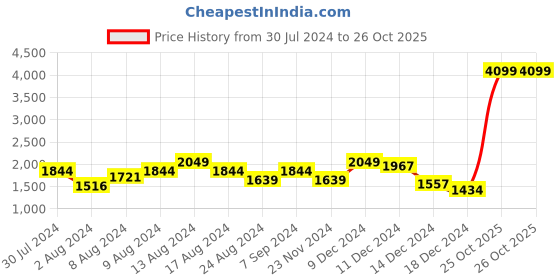 myntra.com Swishchick Embroidered Sequinned Ready to Wear Lehenga & Blouse With Dupatta swishchick Price History Graph from 30 Jul 2024 to 25 Oct 2025
