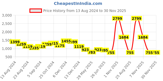 myntra.com Swishchick Ethnic Motifs Maternity Empire Midi Dress swishchick Price History Graph from 13 Aug 2024 to 30 Nov 2025