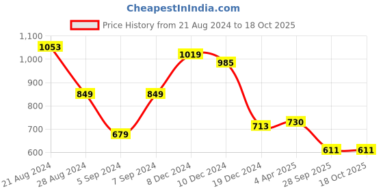 myntra.com Swishchick Ethnic Motifs Print A-Line Kurta swishchick Price History Graph from 21 Aug 2024 to 18 Oct 2025