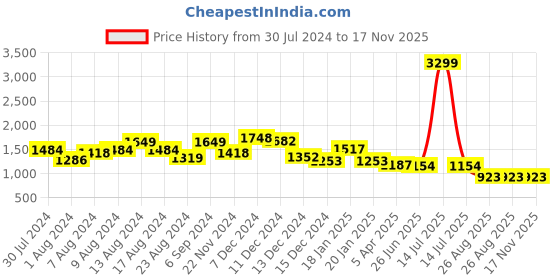 myntra.com Swishchick Ethnic Motifs Print Maternity Maxi Dress swishchick Price History Graph from 30 Jul 2024 to 17 Nov 2025