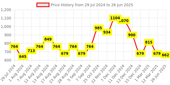 myntra.com Swishchick Ethnic Print Tunic swishchick Price History Graph from 29 Jul 2024 to 26 Jun 2025