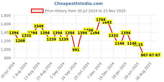 myntra.com Swishchick Floral Embroidered Gathered  Midi A-Line Maternity Dress swishchick Price History Graph from 30 Jul 2024 to 22 Nov 2025