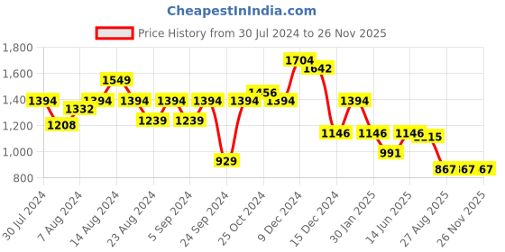 myntra.com Swishchick Floral Embroidered Maternity A-Line Midi Dress swishchick Price History Graph from 30 Jul 2024 to 26 Nov 2025