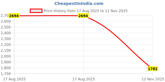 myntra.com Swishchick Floral Print A-Line Maxi Dress swishchick Price History Graph from 17 Aug 2025 to 12 Nov 2025