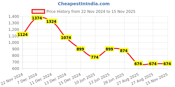 myntra.com Swishchick Floral Print Flared Sleeve Maternity Fit & Flare Maxi Dress swishchick Price History Graph from 22 Nov 2024 to 15 Nov 2025