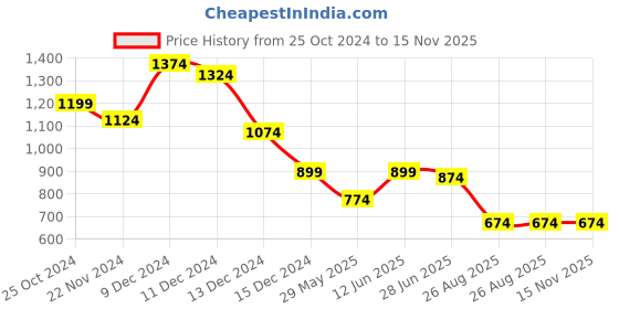 myntra.com Swishchick Floral Print Kaftan Midi Maternity Dress swishchick Price History Graph from 25 Oct 2024 to 15 Nov 2025