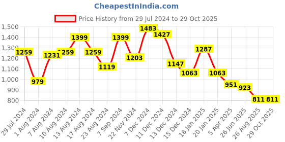 myntra.com Swishchick Floral Print Maternity Maxi Dress swishchick Price History Graph from 29 Jul 2024 to 29 Oct 2025
