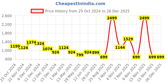myntra.com Swishchick Floral Print Puff Sleeve Fit & Flare Midi Maternity Dress swishchick Price History Graph from 25 Oct 2024 to 25 Dec 2025