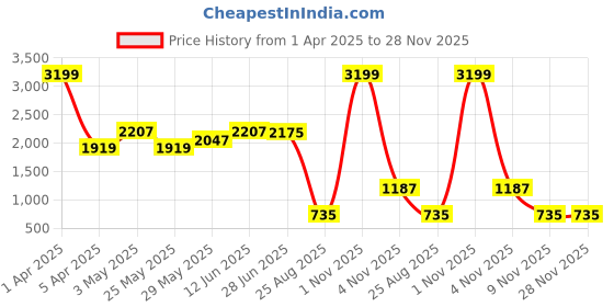 myntra.com Swishchick Floral Print Puff Sleeve Georgette Maternity Fit & Flare Midi Dress swishchick Price History Graph from 1 Apr 2025 to 28 Nov 2025