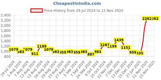 myntra.com Swishchick Floral Print Puff Sleeve Maternity A-Line Midi Dress swishchick Price History Graph from 29 Jul 2024 to 15 Nov 2025