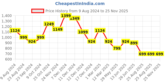myntra.com Swishchick Floral Print Puff Sleeves Maternity Fit & Flare Midi Dress swishchick Price History Graph from 9 Aug 2024 to 25 Nov 2025