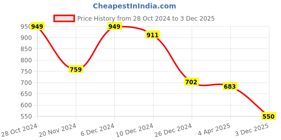 myntra.com Swishchick Floral Printed Boat Neck Three-Quarter Sleeves Flared Sleeves Kurta swishchick Price History Graph from 28 Oct 2024 to 3 Dec 2025
