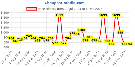 myntra.com Swishchick Floral Printed Cotton Tunic swishchick Price History Graph from 29 Jul 2024 to 3 Dec 2025