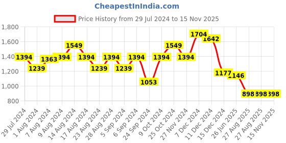 myntra.com Swishchick Floral Printed Flared Sleeve Cotton Midi Fit & Flare Maternity Dress swishchick Price History Graph from 29 Jul 2024 to 15 Nov 2025