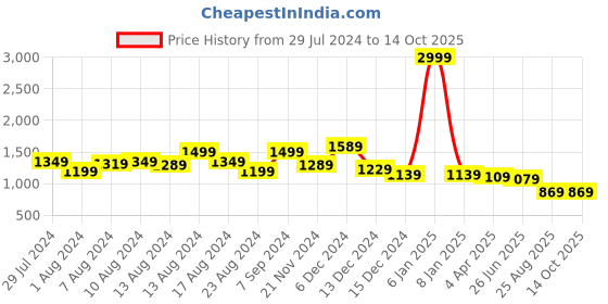 myntra.com Swishchick Fuchsia & Silver Ethnic Motifs Printed Maternity Maxi Dress swishchick Price History Graph from 29 Jul 2024 to 13 Oct 2025