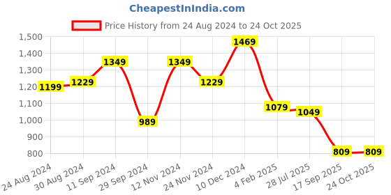 myntra.com Swishchick Fuchsia Pink Sequinned Embroidered Maxi Dress with Cut-Out Back swishchick Price History Graph from 24 Aug 2024 to 24 Oct 2025