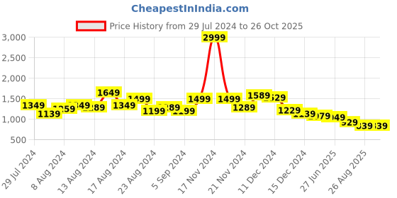 myntra.com Swishchick Gathered Cotton Maternity A-Line Dress swishchick Price History Graph from 29 Jul 2024 to 25 Oct 2025