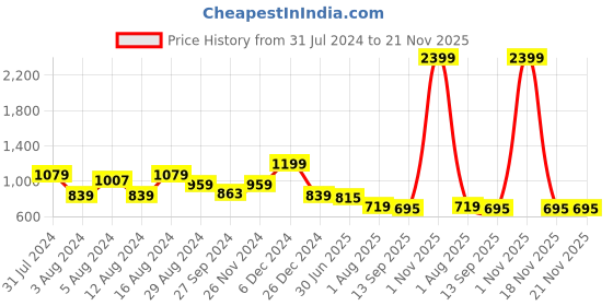 myntra.com Swishchick Geometric Checked Mandarin Collar Three-Quarter Sleeves Pathani Cotton Kurta swishchick Price History Graph from 31 Jul 2024 to 20 Nov 2025