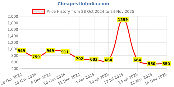 myntra.com Swishchick Geometric Printed Keyhole Neck Roll-Up Sleeves Thread Work Straight Kurta swishchick Price History Graph from 28 Oct 2024 to 23 Nov 2025