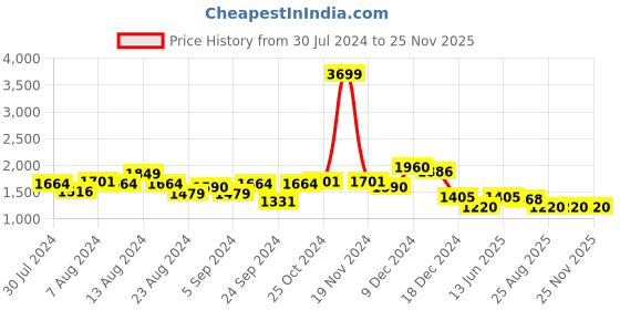 myntra.com Swishchick Geometric Printed Pleated Cotton Maxi Maternity Dress swishchick Price History Graph from 30 Jul 2024 to 25 Nov 2025
