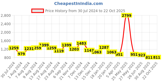 myntra.com Swishchick Grey & Black Floral Printed Maternity A-Line Maxi Dress swishchick Price History Graph from 30 Jul 2024 to 21 Oct 2025